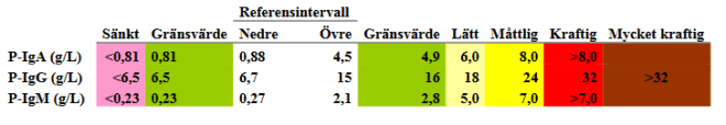 171204 Immunglobulin gränsvärde